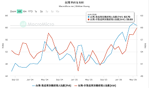 台灣六月PMI報60.7連9月擴張 中經院：AI熱潮持續外溢上游供應鏈