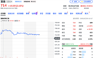 除息＋股票「1拆10」前強勢表態！ 寶雅今最高衝5%、攻736元再寫新高價