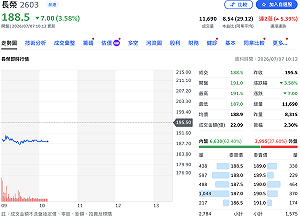 長榮海運內線交易疑雲！張國華1.2億元交保  股價今早跳水近4%、長榮航跌逾2%
