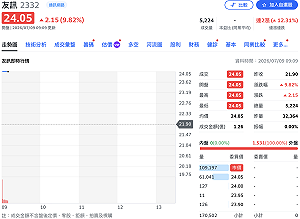 友訊打入SpaceX供應鏈！九月出貨2萬台交換機、再奪歐洲訂單 今拉出第二根漲停