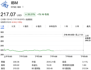 AI支出排擠傳統IT預算？ IBM創史上最大跌幅、市值單日蒸發690億美元