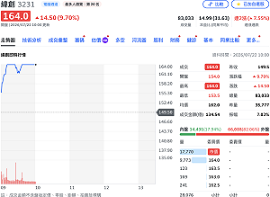 黃仁勳親站台力挺！緯創美國首座AI廠啟用 股價一早直衝漲停、緯穎也亮燈