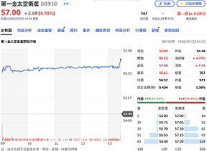 太空衛星ETF飆近5%稱冠！海外ETF跌深反彈 AI、數位支付同步走揚