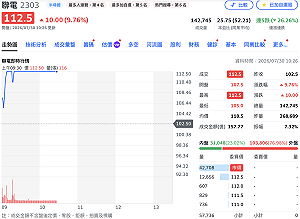 聯電亮燈漲停！Q2每股賺3.39元創高  上修資本支出至20億美元搶AI商機