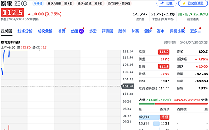 聯電亮燈漲停！Q2每股賺3.39元創高  上修資本支出至20億美元搶AI商機