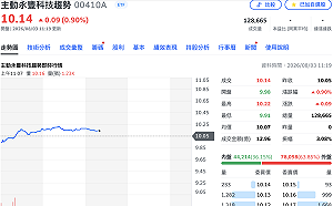 00410A掛牌首日漲約1%！護國神山權重8.56%最高  從前15大持股看佈局策略