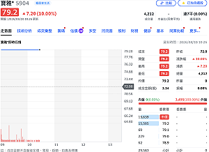 寶雅「一拆十」今恢復交易！開盤即漲停、近3萬張排隊等買