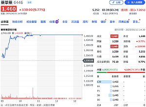 生技股王「藥效」發威！藥華藥不到兩週狂漲42%  上半年EPS賺逾一股本