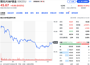 金價再衝4,440美元！升息壓力降溫  黃金ETF 00635U近月反彈近8%