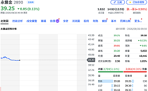 永豐金法說利多未發酵  金控族群盤中多走弱  凱基金逆漲逾3%最強