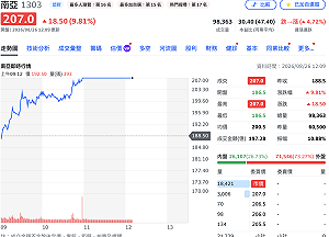 AI電子材料需求旺！南亞盤中亮燈衝上207元  富喬、台玻同步大漲