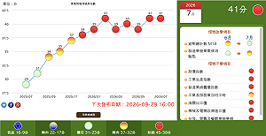 景氣燈號連8紅！7月景氣分數41分與前一月池平  AI出口續旺
