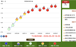 景氣燈號連8紅！7月景氣分數41分與前一月池平  AI出口續旺