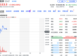 世界先進晶圓三廠半夜火警 公司重訊「設備未受影響」、股價逆勢漲近2%