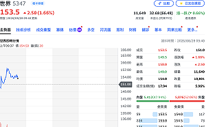 世界先進晶圓三廠半夜火警 公司重訊「設備未受影響」、股價逆勢漲近2%