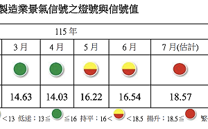 製造業景氣轉亮「紅燈」 繁榮產業占比衝46% AI、半導體續旺
