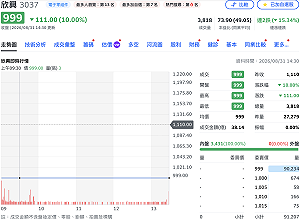 欣興一價鎖跌停、9萬張逃不掉！外資卻反手買超2,207張 公司再澄清「非載板」