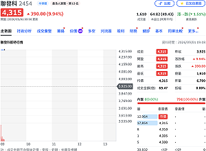 輝達豪撒千億力挺、聯發科開盤即漲停鎖死！ 黃仁勳這次看上什麼？
