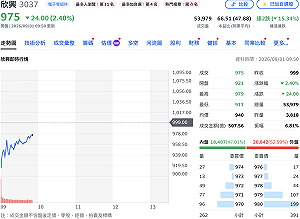 抄底資金押寶？欣興早盤殺低逾8%  爆量急拉逼近平盤