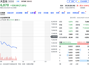 營收回溫也難抵？大立光盤中跌破7千元  外資從「買進」突降評喊賣
