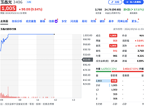 外資才降評「光學雙雄」 玉晶光亮燈返千金、大立光飆近5%　2檔CPO概念股也噴了