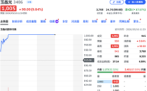 外資才降評「光學雙雄」 玉晶光亮燈返千金、大立光飆近5% 2檔CPO概念股也噴了