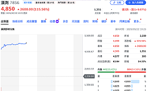 漢測上櫃首日狂噴115%！一張現賺260萬　4,850元躍台股第11高價股