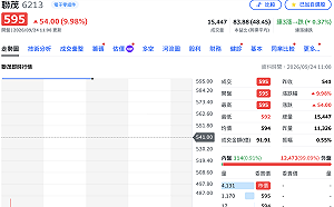 聯茂8月獲利暴衝8.5倍！單月EPS達2.54元　股價亮燈「一字鎖」、CCL全嗨