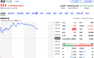 下一檔千金股？景碩8月獲利暴增3.5倍　盤中一度漲停逼近千元
