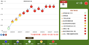 8月景氣燈號「連9紅」追平史上最長！ 領先指標「連13升」