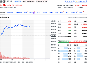 國巨連日飆「巨型韭菜」忙落袋！中環2批落袋2,550萬　近3天進出台股有賺嗎？