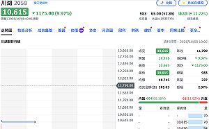 前一天才「一字鎖」跌停！川湖今再躺平　兩天一張慘蒸發248萬