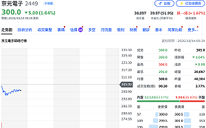 輝達預付資金助美國擴產！京元電簽測試產能合作協議　同步取消3億美元背書保證