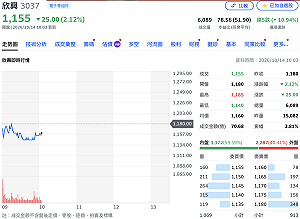 欣興楊梅廠工安事故遭勒令部分停工　今股價跌逾2%、市值一度蒸發656億元