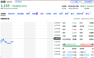 欣興楊梅廠工安事故遭勒令部分停工　今股價跌逾2%、市值一度蒸發656億元