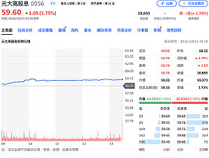 0056除息前再創天價！盤中衝上59.7元　今年含息報酬突破7成
