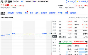0056除息前再創天價！盤中衝上59.7元　今年含息報酬突破7成