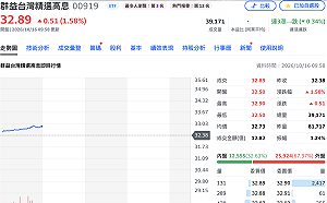 00919第14次填息達陣！僅20天就完成　141.9萬受益人迎利多