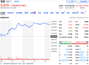 奇鋐捲富世達內線交易案！調查局曾赴新莊辦公室　兩公司都發重訊澄清