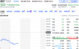 營收創高也擋不住！被動元件慘綠 國巨跌破月季線、華新科重挫9%