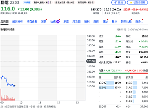 開成法會了？聯電法說後股價重挫9%　早盤失守120元