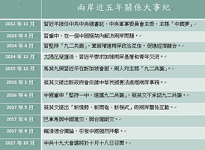 十九大將召開  習近平上任五年兩岸關係變化大