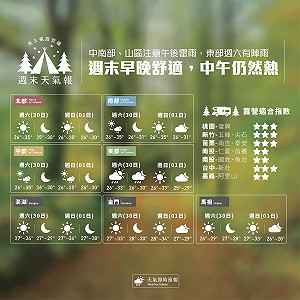 週末早晚偏涼 中南部注意午後雷雨