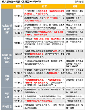 柯P失言一覽表》失言道歉不用錢 柯P污名當有趣的套路