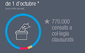 加泰隆尼亞公投一面倒  逾90%挺獨立