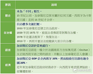 一表看懂！加泰隆尼亞為何要獨立?