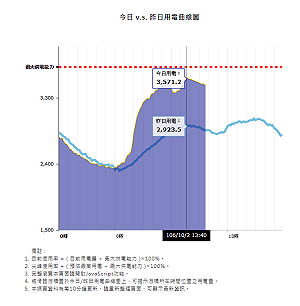 快訊》今天真的好熱！10月用電創新高