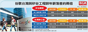 谷歌台美薪資差異大 求職多停看聽