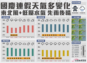 國慶連假天氣懶人包  北中南東各不同