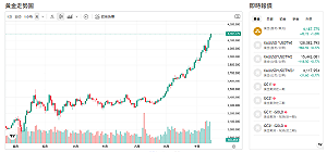 華府僵局未解 金價刷新高 法興銀行上看5000美元